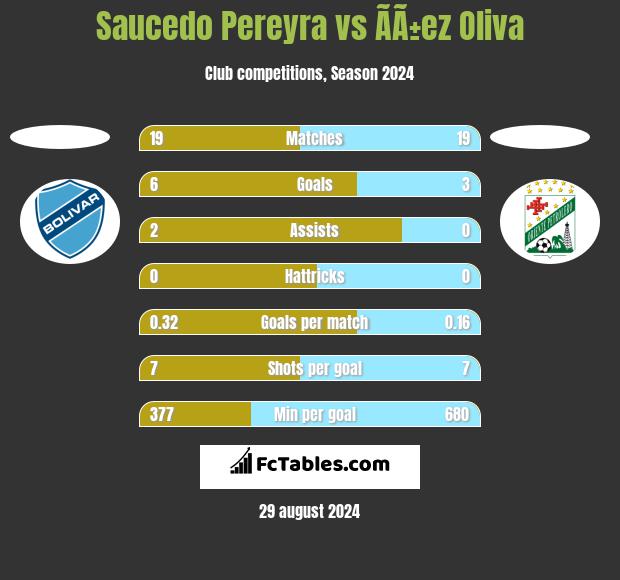 Saucedo Pereyra vs ÃÃ±ez Oliva h2h player stats