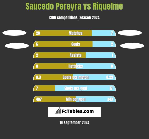 Saucedo Pereyra vs Riquelme h2h player stats