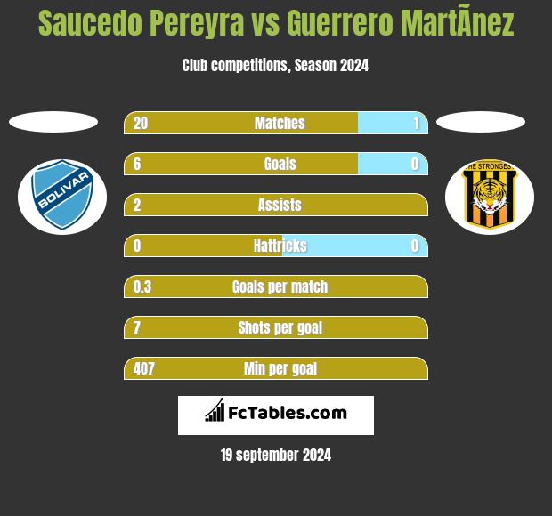 Saucedo Pereyra vs Guerrero MartÃ­nez h2h player stats