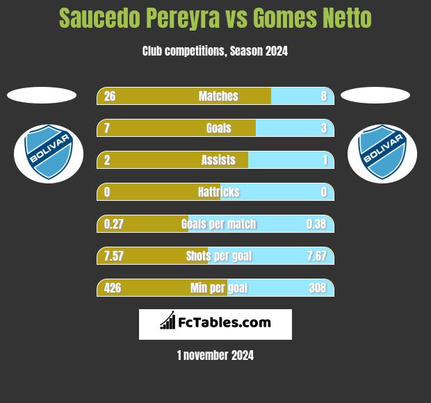 Saucedo Pereyra vs Gomes Netto h2h player stats