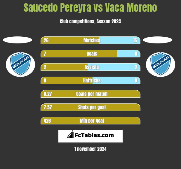 Saucedo Pereyra vs Vaca Moreno h2h player stats