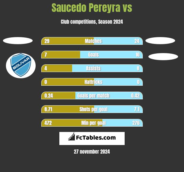 Saucedo Pereyra vs  h2h player stats