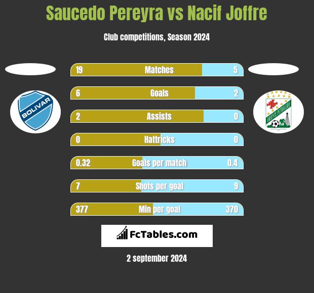 Saucedo Pereyra vs Nacif Joffre h2h player stats