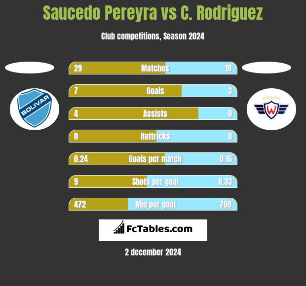 Saucedo Pereyra vs C. Rodriguez h2h player stats