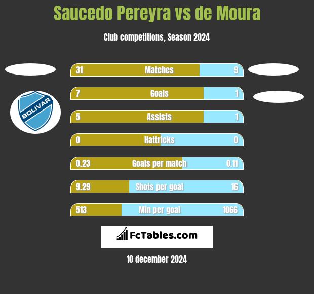 Saucedo Pereyra vs de Moura h2h player stats