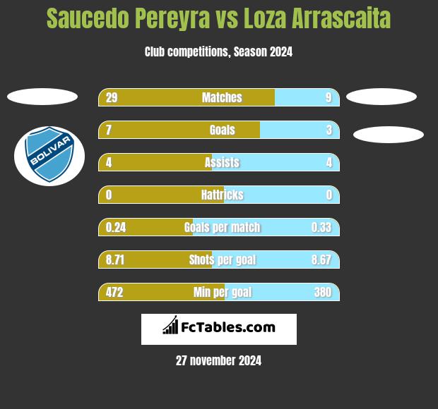 Saucedo Pereyra vs Loza Arrascaita h2h player stats