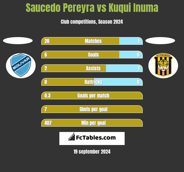 Saucedo Pereyra vs Kuqui Inuma h2h player stats