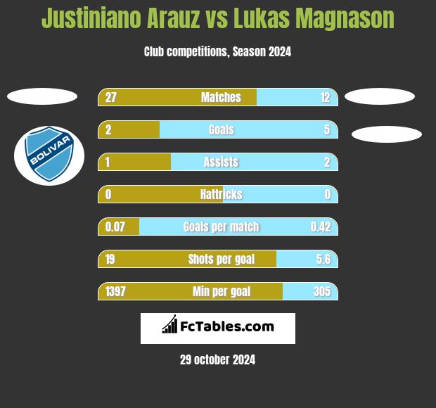 Justiniano Arauz vs Lukas Magnason h2h player stats