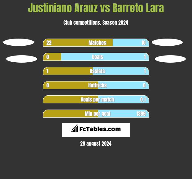 Justiniano Arauz vs Barreto Lara h2h player stats