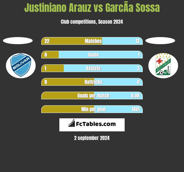 Justiniano Arauz vs GarcÃ­a Sossa h2h player stats