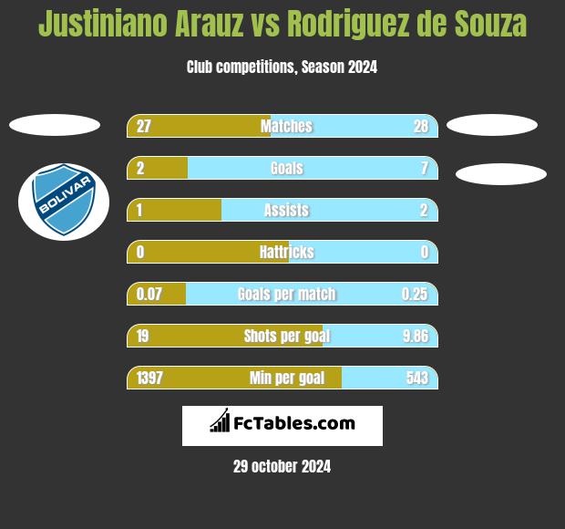 Justiniano Arauz vs Rodriguez de Souza h2h player stats