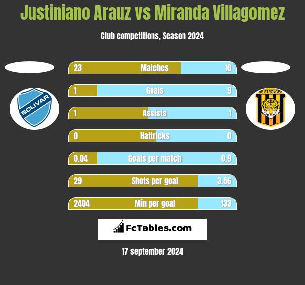 Justiniano Arauz vs Miranda Villagomez h2h player stats