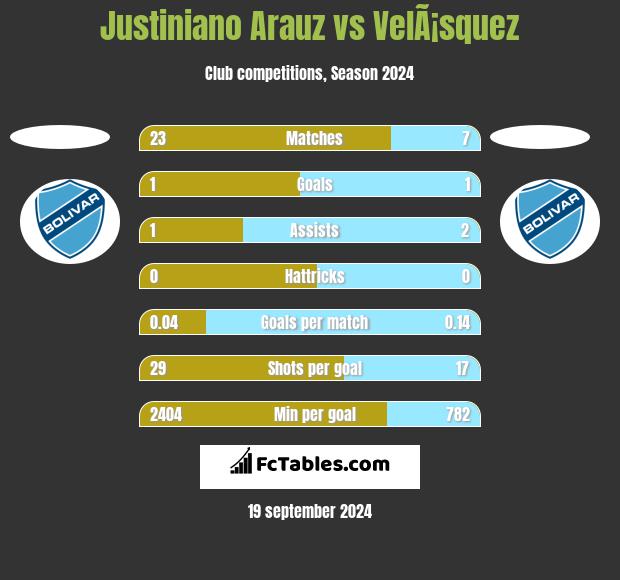 Justiniano Arauz vs VelÃ¡squez h2h player stats