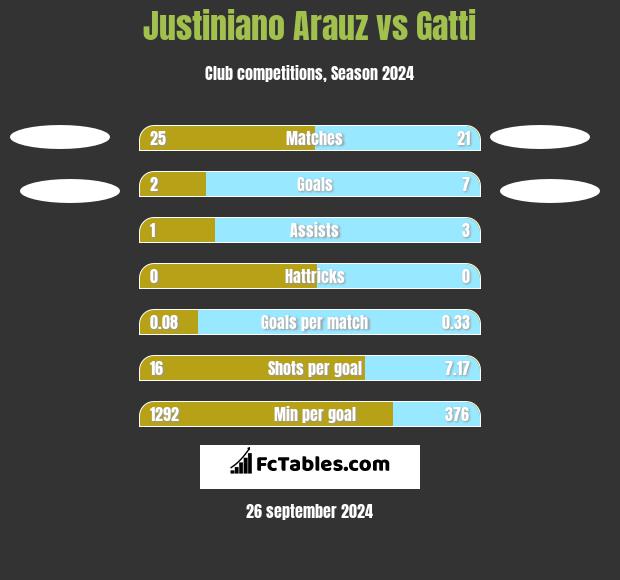 Justiniano Arauz vs Gatti h2h player stats