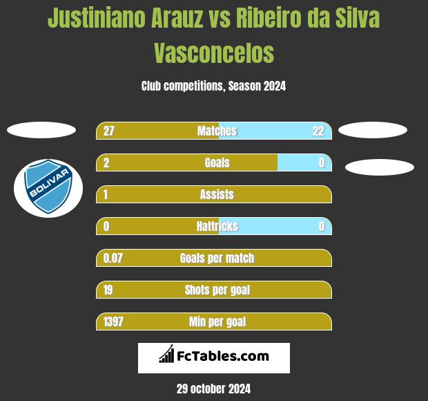 Justiniano Arauz vs Ribeiro da Silva Vasconcelos h2h player stats