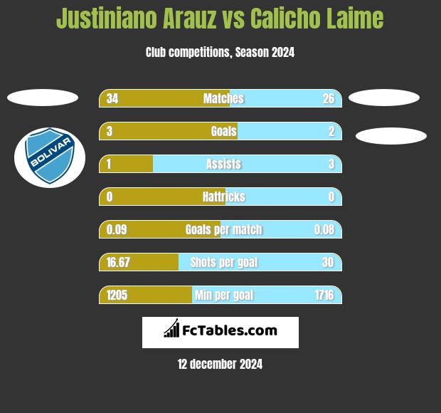 Justiniano Arauz vs Calicho Laime h2h player stats