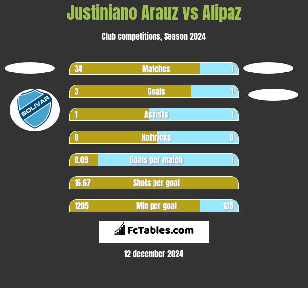 Justiniano Arauz vs Alipaz h2h player stats