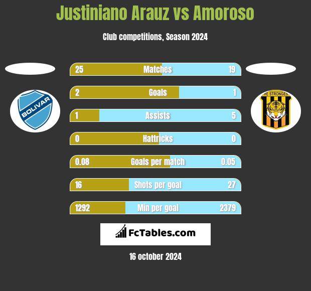 Justiniano Arauz vs Amoroso h2h player stats