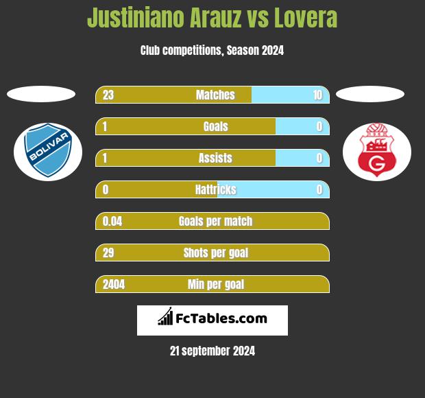 Justiniano Arauz vs Lovera h2h player stats