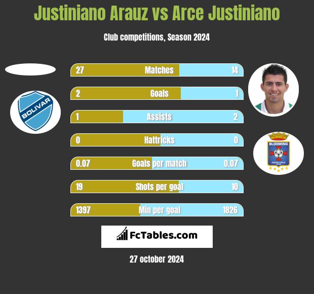 Justiniano Arauz vs Arce Justiniano h2h player stats