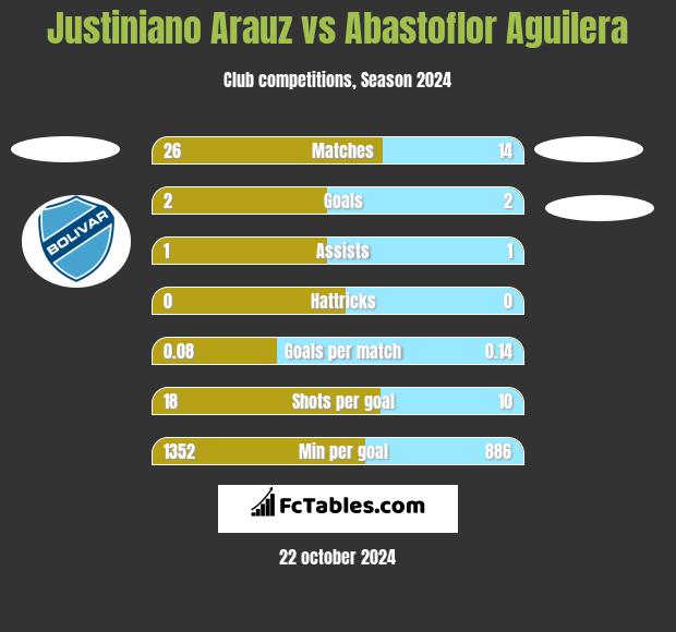 Justiniano Arauz vs Abastoflor Aguilera h2h player stats