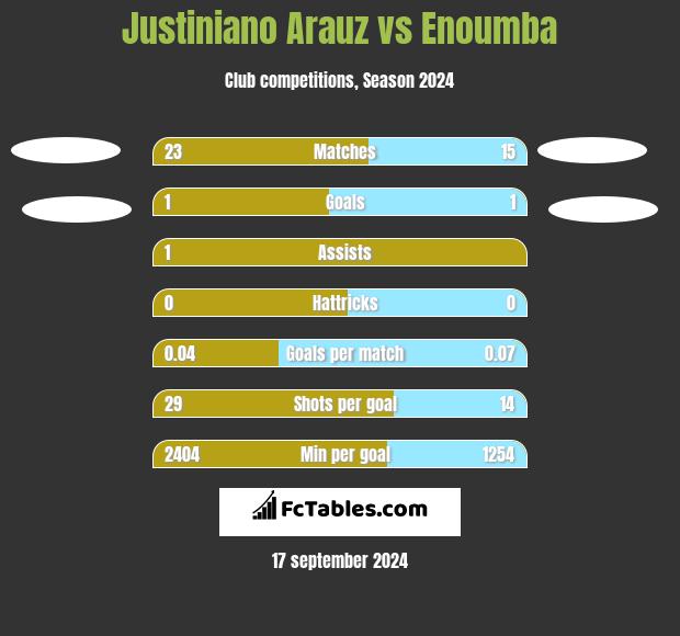 Justiniano Arauz vs Enoumba h2h player stats