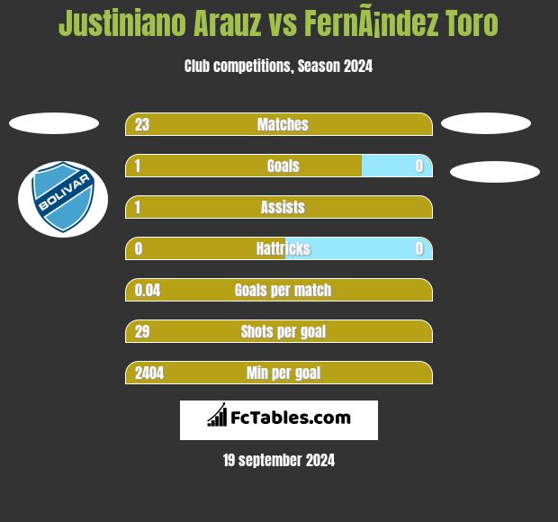 Justiniano Arauz vs FernÃ¡ndez Toro h2h player stats