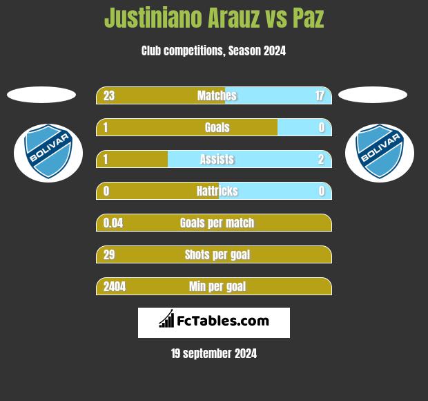 Justiniano Arauz vs Paz h2h player stats