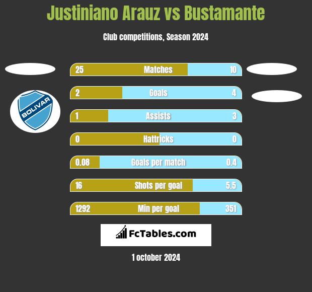 Justiniano Arauz vs Bustamante h2h player stats