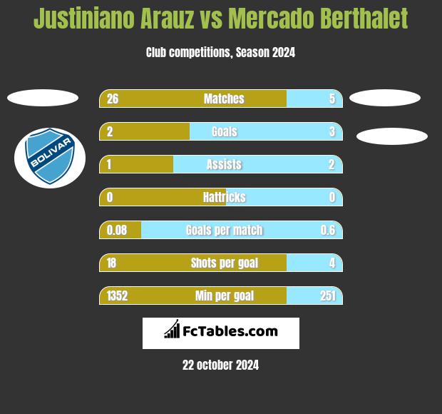 Justiniano Arauz vs Mercado Berthalet h2h player stats