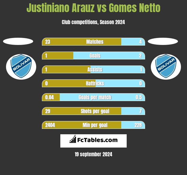 Justiniano Arauz vs Gomes Netto h2h player stats