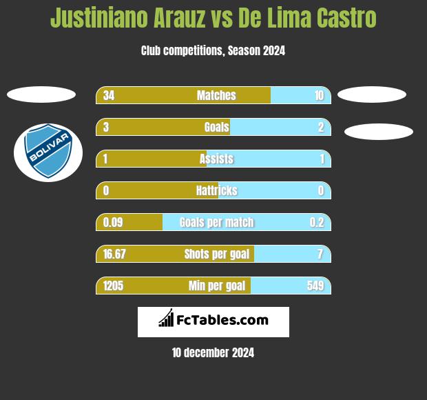 Justiniano Arauz vs De Lima Castro h2h player stats