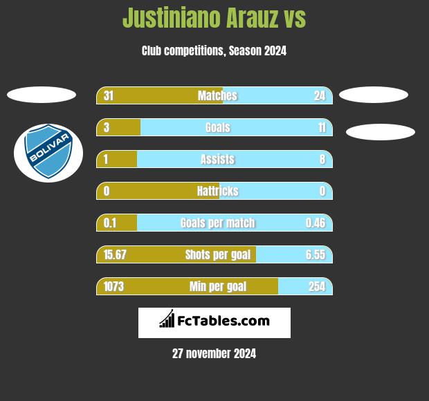 Justiniano Arauz vs  h2h player stats