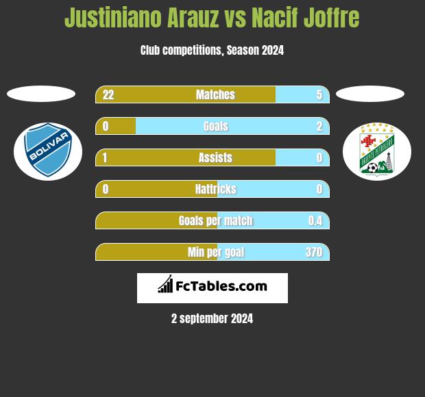 Justiniano Arauz vs Nacif Joffre h2h player stats