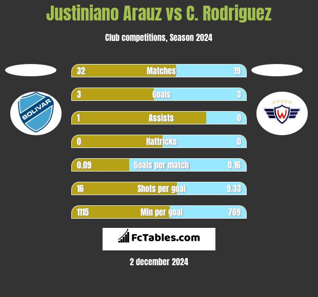 Justiniano Arauz vs C. Rodriguez h2h player stats