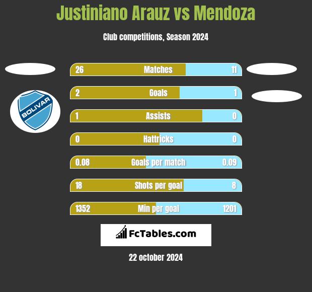 Justiniano Arauz vs Mendoza h2h player stats