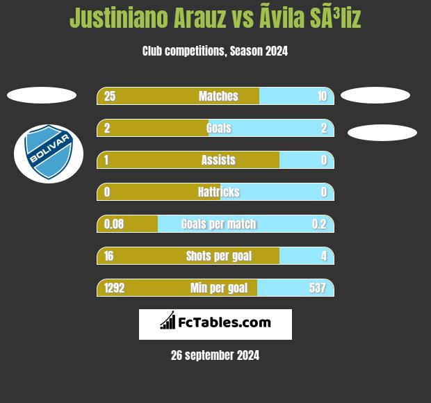 Justiniano Arauz vs Ãvila SÃ³liz h2h player stats