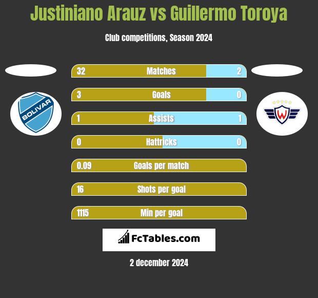 Justiniano Arauz vs Guillermo Toroya h2h player stats