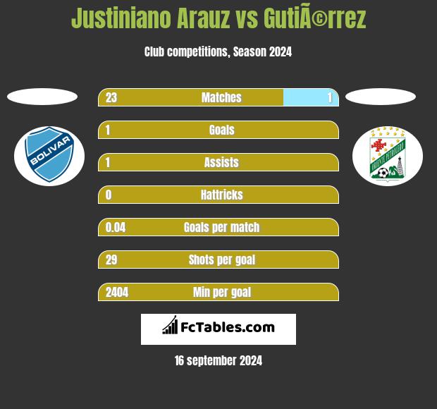 Justiniano Arauz vs GutiÃ©rrez h2h player stats