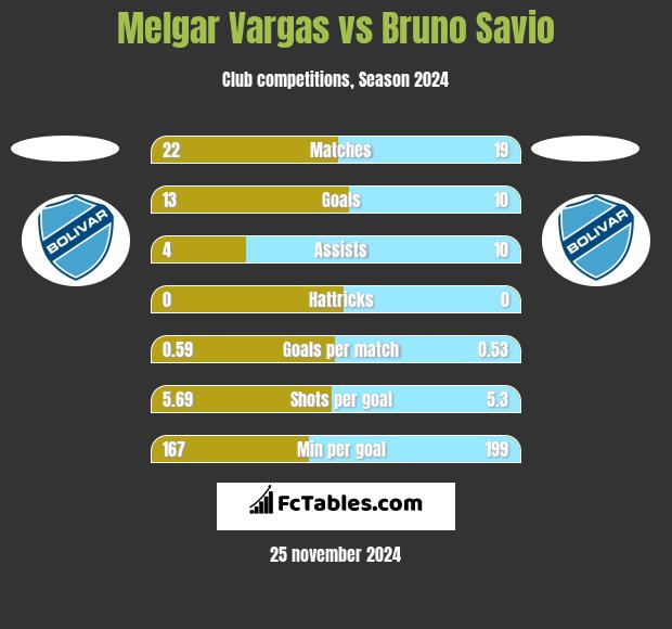 Melgar Vargas vs Bruno Savio h2h player stats