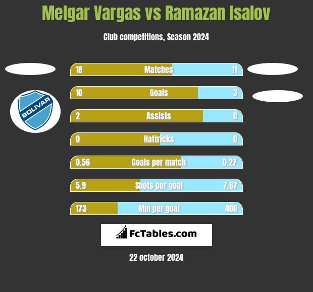 Melgar Vargas vs Ramazan Isalov h2h player stats