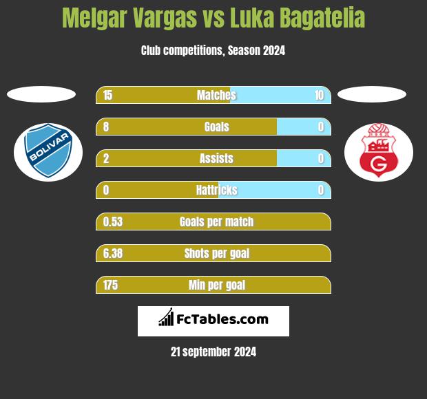 Melgar Vargas vs Luka Bagatelia h2h player stats