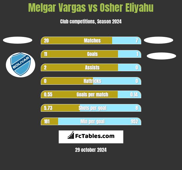 Melgar Vargas vs Osher Eliyahu h2h player stats