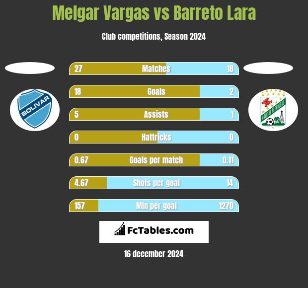 Melgar Vargas vs Barreto Lara h2h player stats