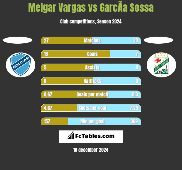 Melgar Vargas vs GarcÃ­a Sossa h2h player stats