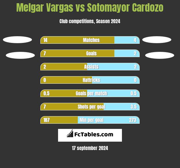 Melgar Vargas vs Sotomayor Cardozo h2h player stats