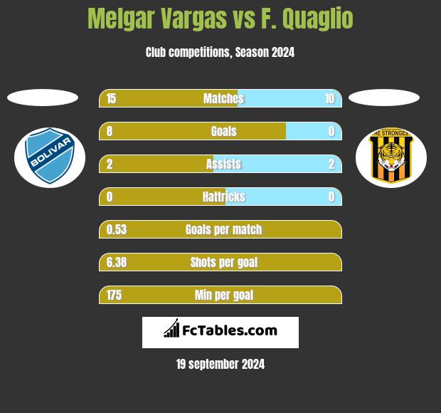 Melgar Vargas vs F. Quaglio h2h player stats