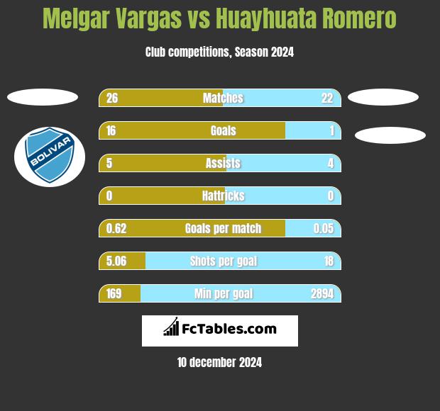 Melgar Vargas vs Huayhuata Romero h2h player stats