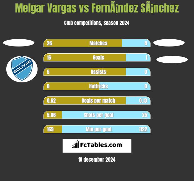 Melgar Vargas vs FernÃ¡ndez SÃ¡nchez h2h player stats