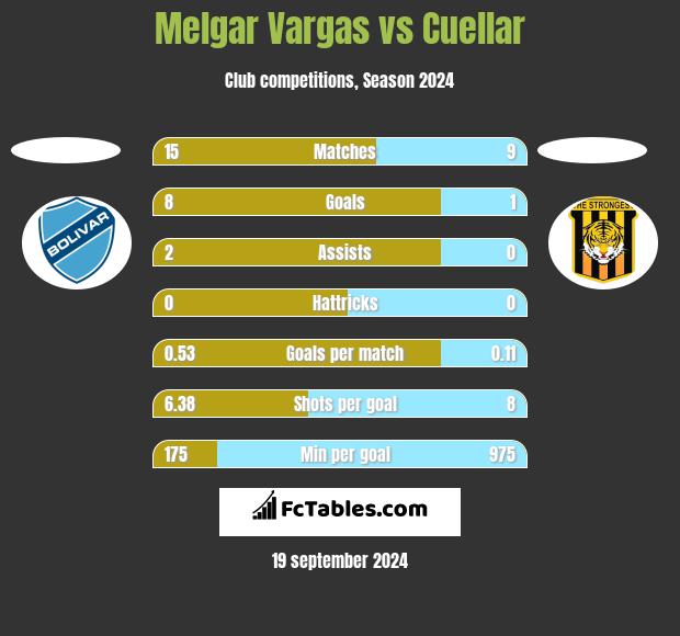 Melgar Vargas vs Cuellar h2h player stats